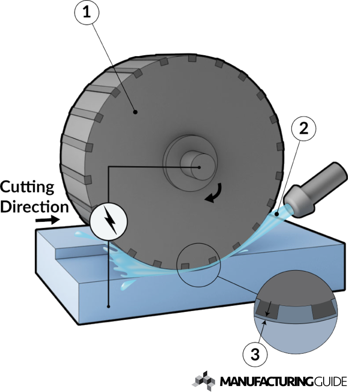 abrasive wheel manufacturing process