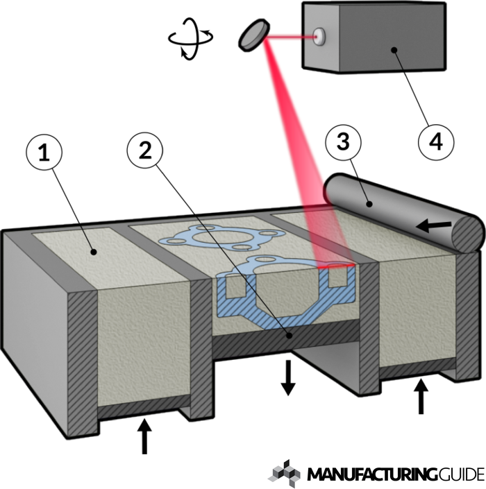 Selective Laser Sintering, SLS | Find Suppliers, Processes & Material