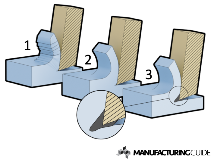 Chip Formation | Find Suppliers, Processes & Material