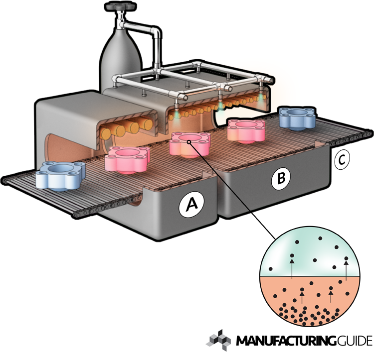 Decarburization | Find suppliers, processes & material