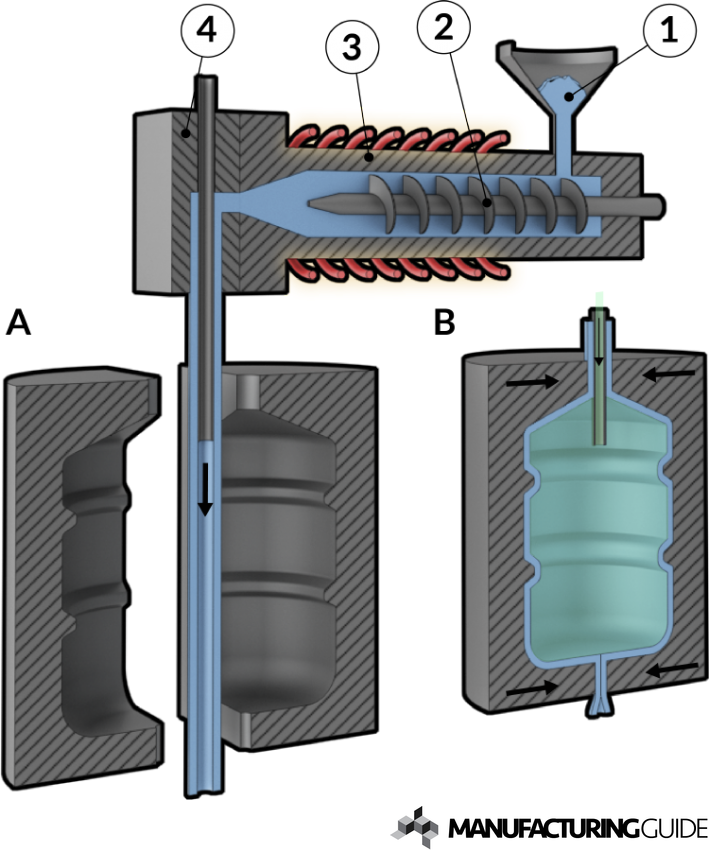 Extrusion Blow Molding | Find Suppliers, Processes & Material