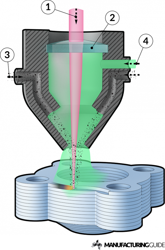 Laser Engineered Net Shaping, LENS | Find Suppliers, Processes & Material