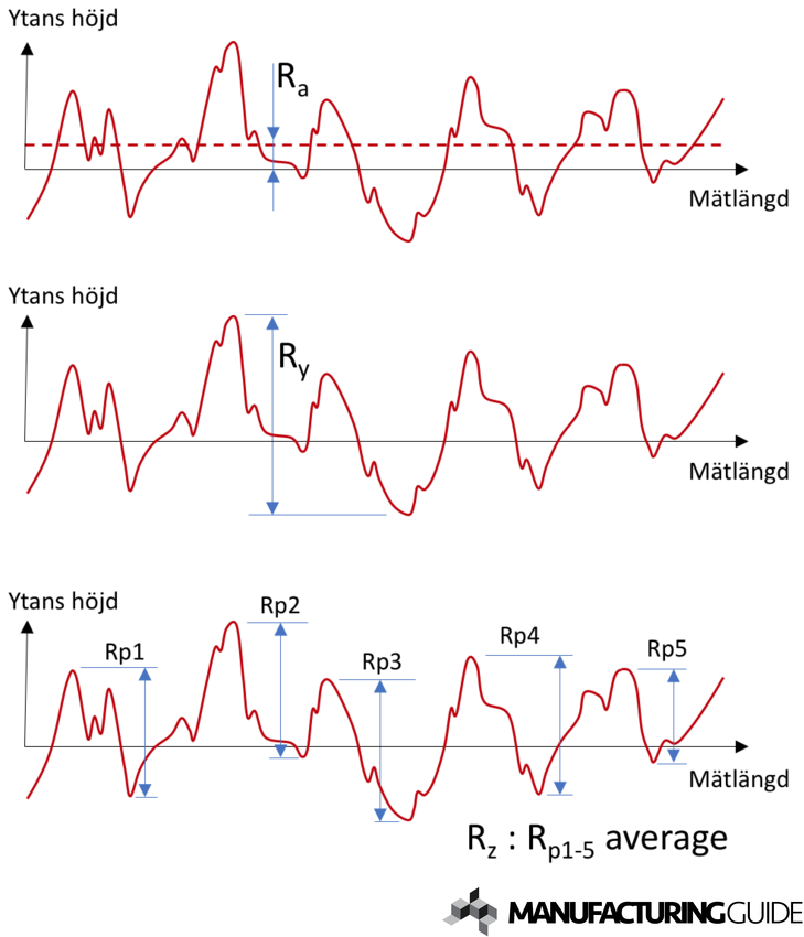 How To Measure Surface Roughness